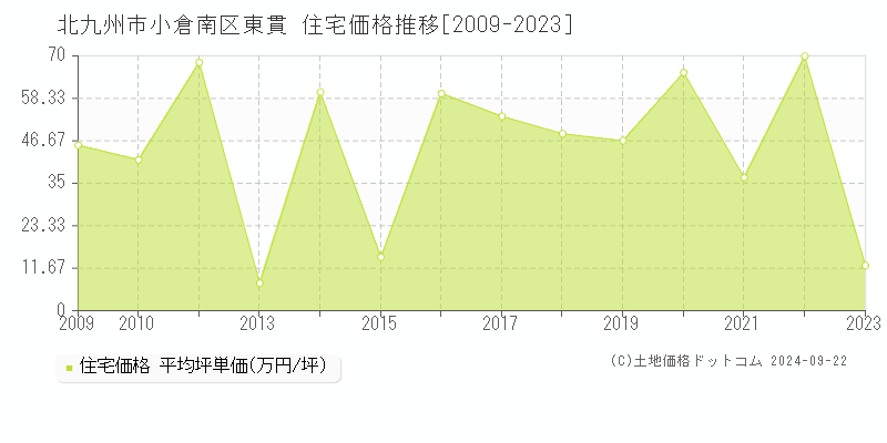 東貫(北九州市小倉南区)の住宅価格推移グラフ(坪単価)