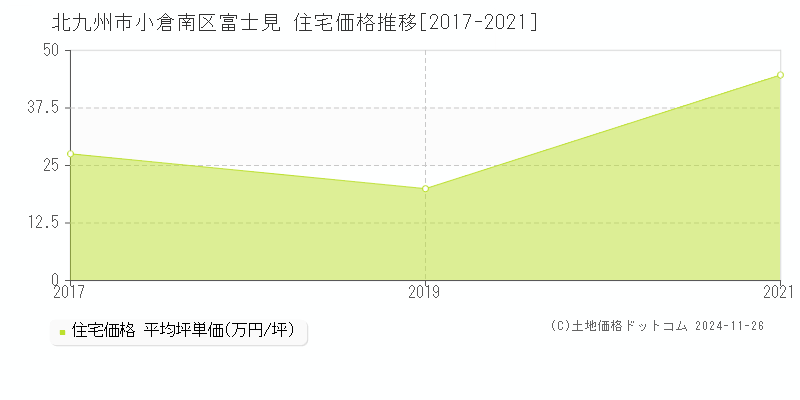 富士見(北九州市小倉南区)の住宅価格推移グラフ(坪単価)[2017-2021年]