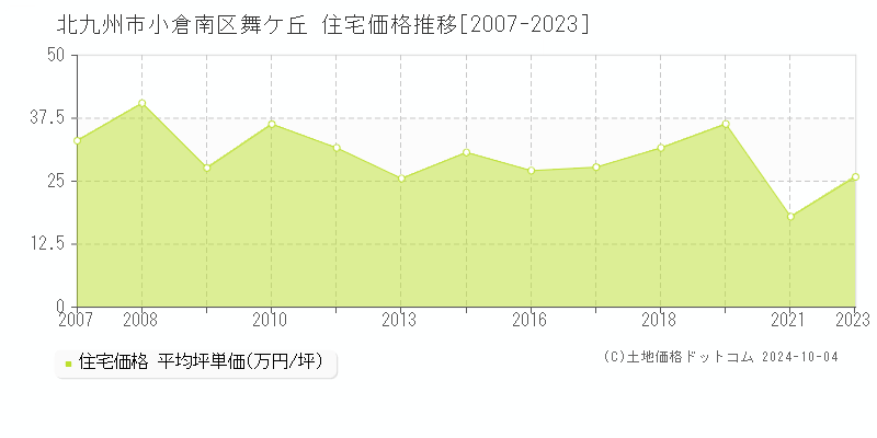 舞ケ丘(北九州市小倉南区)の住宅価格推移グラフ(坪単価)[2007-2023年]