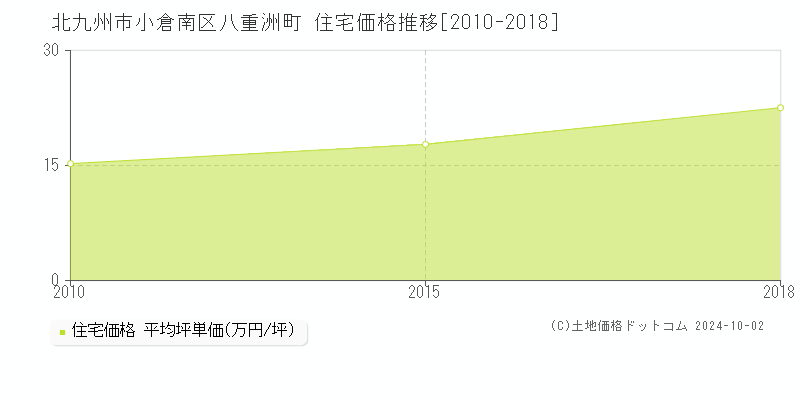 八重洲町(北九州市小倉南区)の住宅価格推移グラフ(坪単価)[2010-2018年]