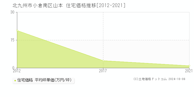 山本(北九州市小倉南区)の住宅価格推移グラフ(坪単価)[2012-2021年]