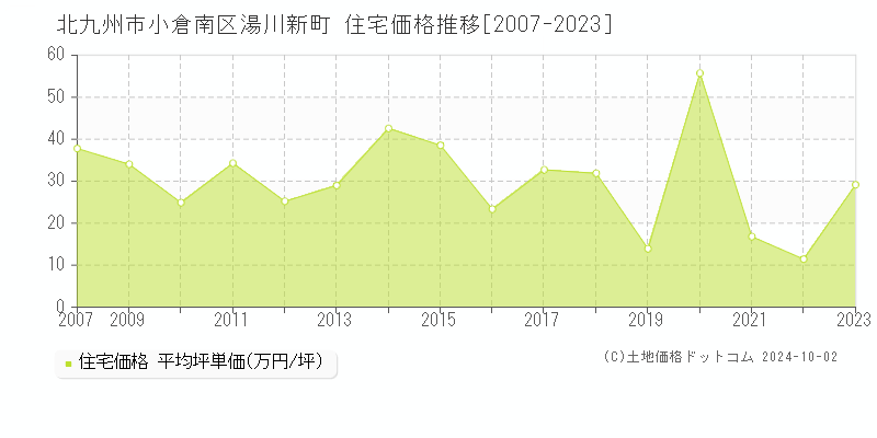 湯川新町(北九州市小倉南区)の住宅価格推移グラフ(坪単価)[2007-2023年]