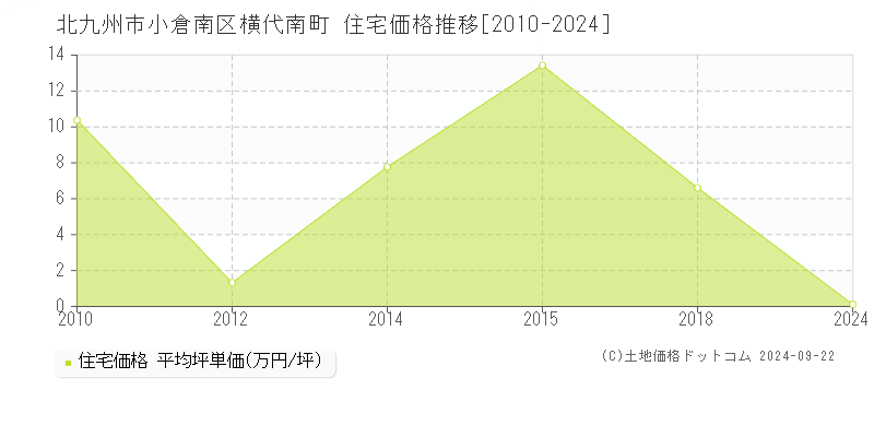 横代南町(北九州市小倉南区)の住宅価格推移グラフ(坪単価)[2010-2024年]