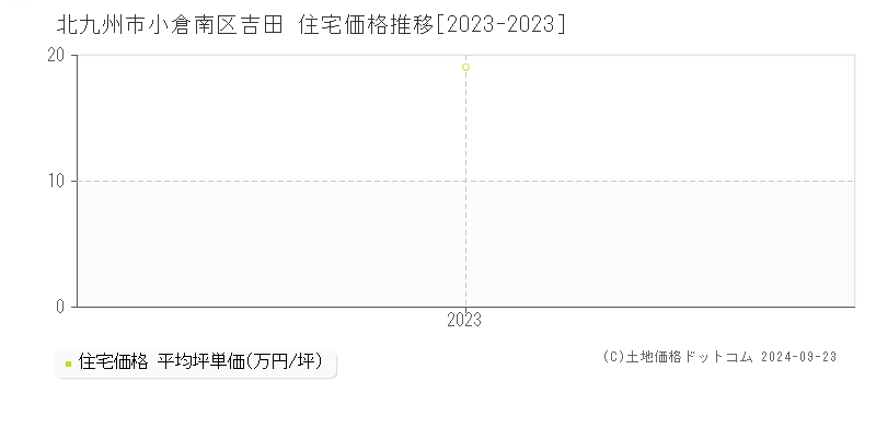 吉田(北九州市小倉南区)の住宅価格推移グラフ(坪単価)[2023-2023年]