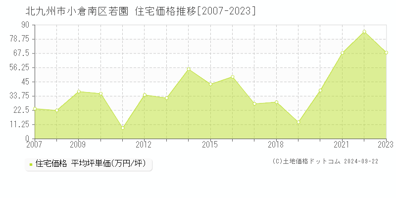 若園(北九州市小倉南区)の住宅価格推移グラフ(坪単価)[2007-2023年]