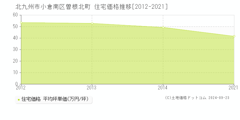 曽根北町(北九州市小倉南区)の住宅価格推移グラフ(坪単価)[2012-2021年]