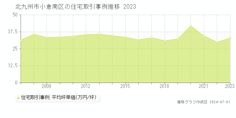北九州市小倉南区の住宅取引事例推移グラフ 