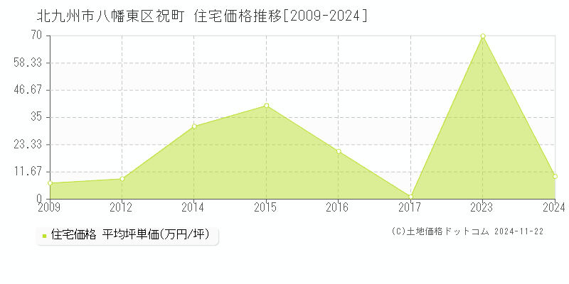 祝町(北九州市八幡東区)の住宅価格推移グラフ(坪単価)[2009-2024年]