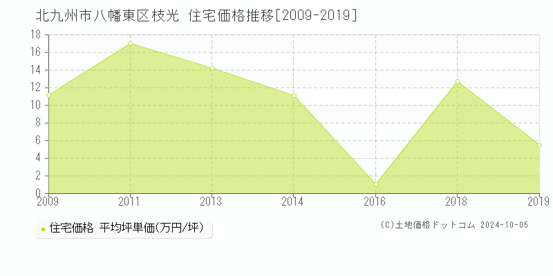 枝光(北九州市八幡東区)の住宅価格推移グラフ(坪単価)[2009-2019年]