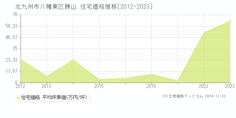 勝山(北九州市八幡東区)の住宅価格推移グラフ(坪単価)[2012-2023年]