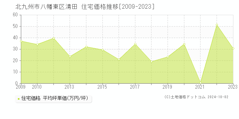 清田(北九州市八幡東区)の住宅価格推移グラフ(坪単価)[2009-2023年]