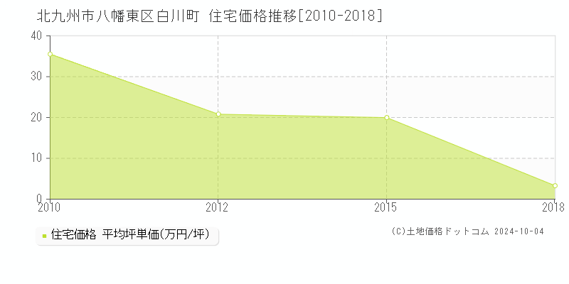 白川町(北九州市八幡東区)の住宅価格推移グラフ(坪単価)[2010-2018年]