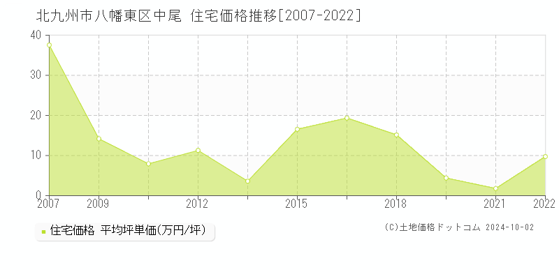 中尾(北九州市八幡東区)の住宅価格推移グラフ(坪単価)[2007-2022年]