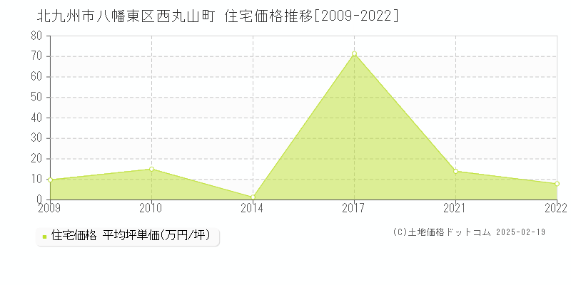 西丸山町(北九州市八幡東区)の住宅価格推移グラフ(坪単価)[2009-2022年]