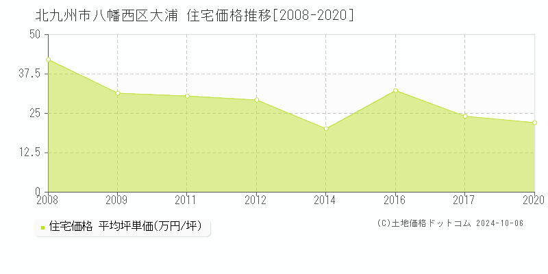 大浦(北九州市八幡西区)の住宅価格推移グラフ(坪単価)[2008-2020年]