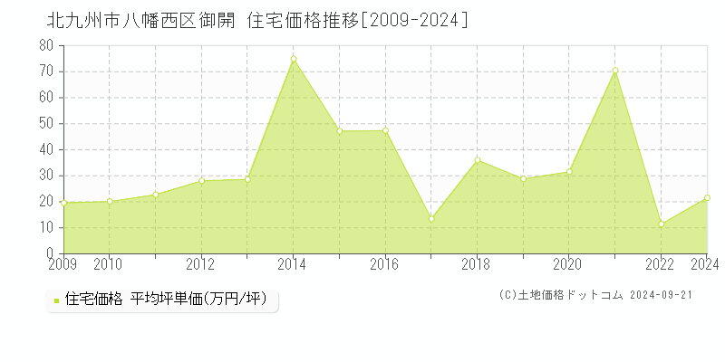 御開(北九州市八幡西区)の住宅価格推移グラフ(坪単価)[2009-2024年]