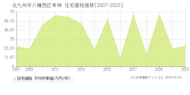 幸神(北九州市八幡西区)の住宅価格推移グラフ(坪単価)[2007-2023年]