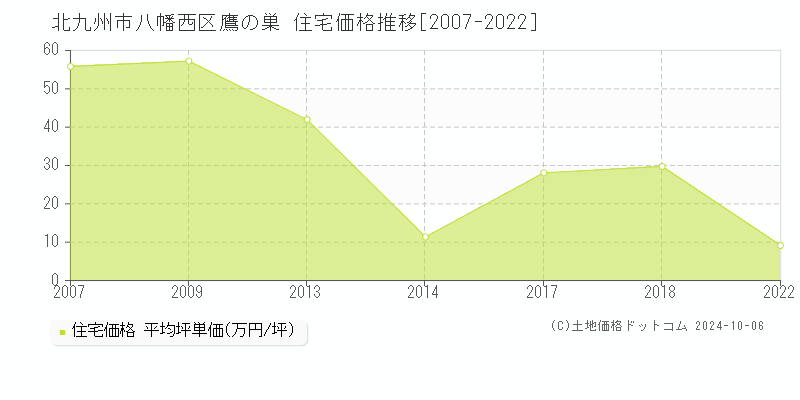 鷹の巣(北九州市八幡西区)の住宅価格推移グラフ(坪単価)[2007-2022年]