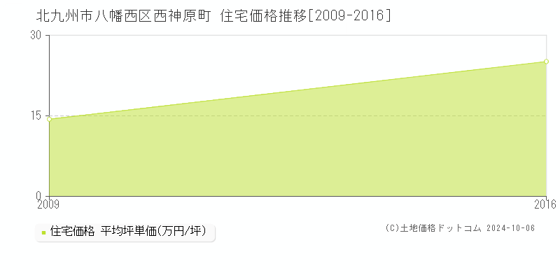 西神原町(北九州市八幡西区)の住宅価格推移グラフ(坪単価)[2009-2016年]