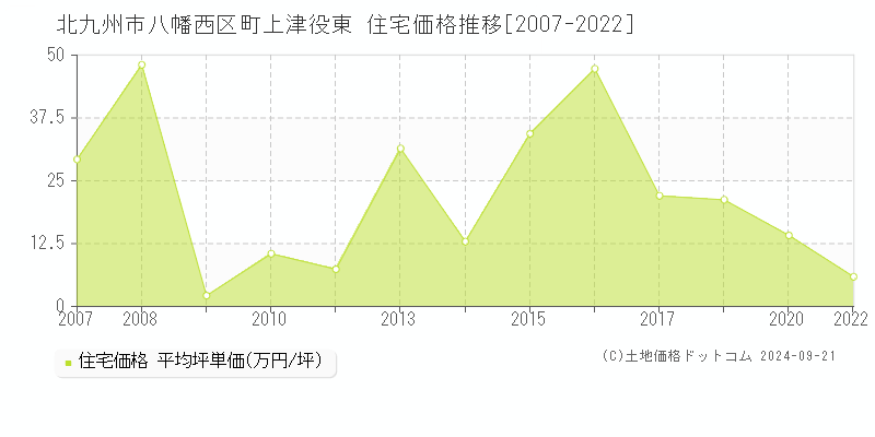 町上津役東(北九州市八幡西区)の住宅価格推移グラフ(坪単価)[2007-2022年]