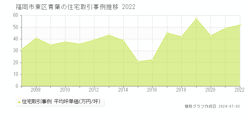 福岡市東区青葉の住宅取引事例推移グラフ 