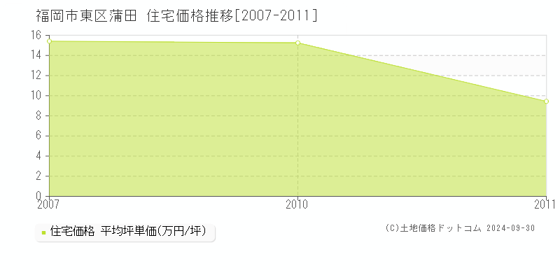 蒲田(福岡市東区)の住宅価格推移グラフ(坪単価)[2007-2011年]