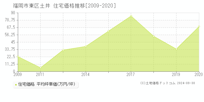 土井(福岡市東区)の住宅価格推移グラフ(坪単価)[2009-2020年]