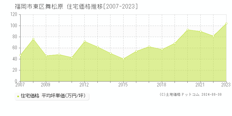 舞松原(福岡市東区)の住宅価格推移グラフ(坪単価)[2007-2023年]