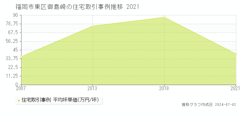 福岡市東区御島崎の住宅取引事例推移グラフ 