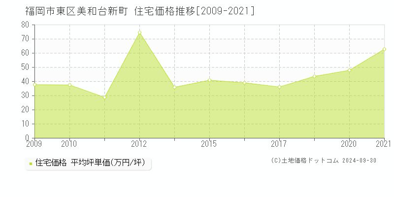 美和台新町(福岡市東区)の住宅価格推移グラフ(坪単価)[2009-2021年]