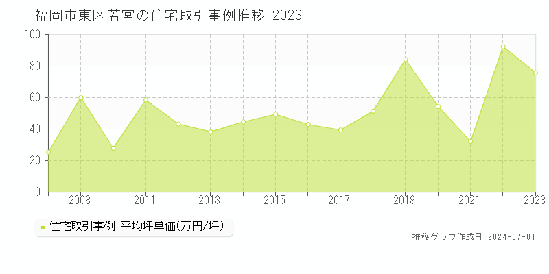 福岡市東区若宮の住宅取引事例推移グラフ 