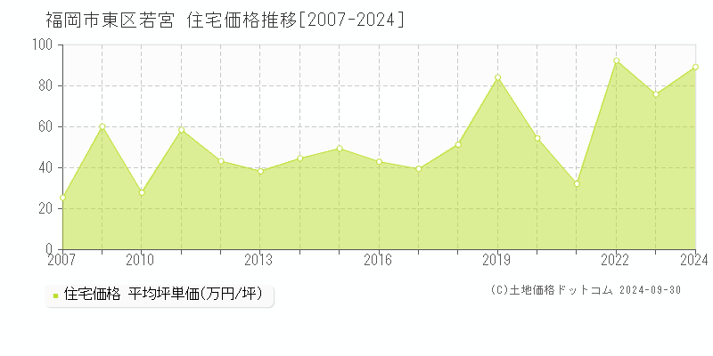 福岡市東区若宮の住宅取引事例推移グラフ 