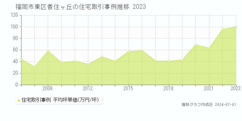 福岡市東区香住ヶ丘の住宅取引事例推移グラフ 
