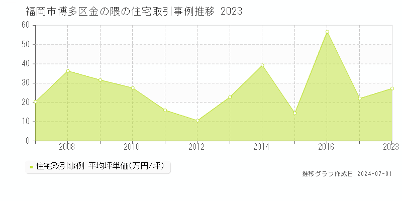福岡市博多区金の隈の住宅取引事例推移グラフ 