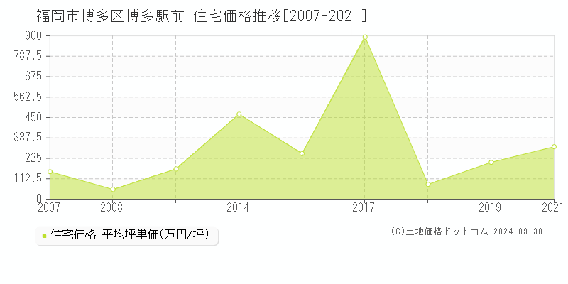 博多駅前(福岡市博多区)の住宅価格推移グラフ(坪単価)[2007-2021年]