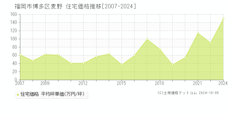 麦野(福岡市博多区)の住宅価格推移グラフ(坪単価)[2007-2024年]