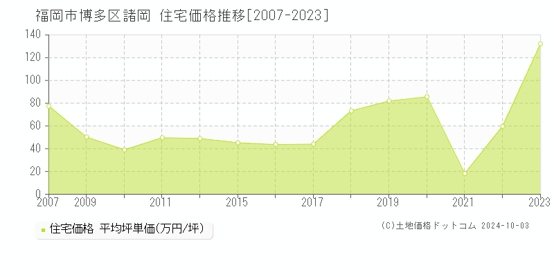 諸岡(福岡市博多区)の住宅価格推移グラフ(坪単価)[2007-2023年]