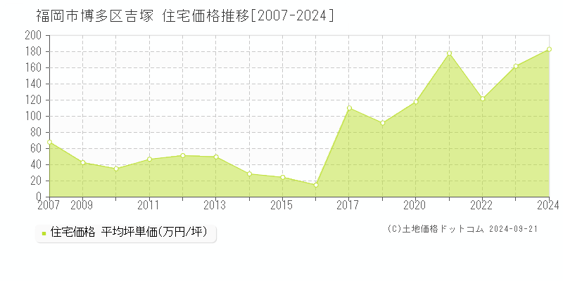 吉塚(福岡市博多区)の住宅価格推移グラフ(坪単価)[2007-2024年]