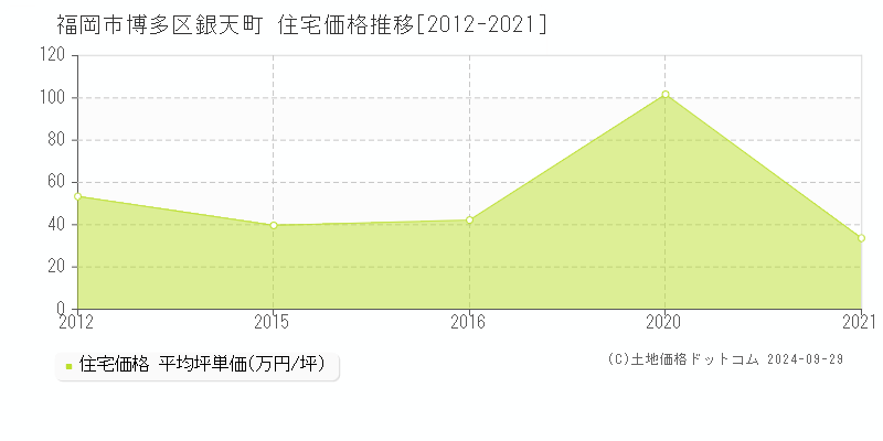 銀天町(福岡市博多区)の住宅価格推移グラフ(坪単価)[2012-2021年]