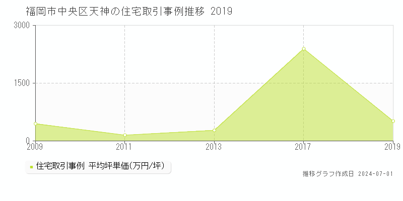 福岡市中央区天神の住宅取引事例推移グラフ 