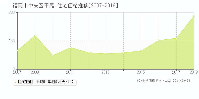 平尾(福岡市中央区)の住宅価格推移グラフ(坪単価)[2007-2018年]