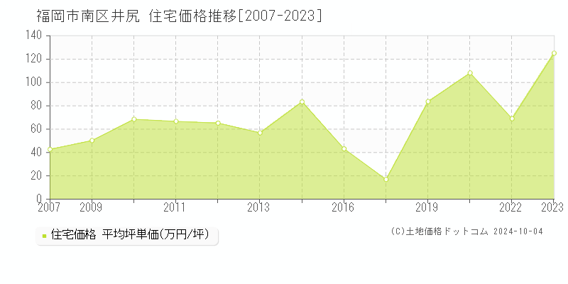 井尻(福岡市南区)の住宅価格推移グラフ(坪単価)[2007-2023年]