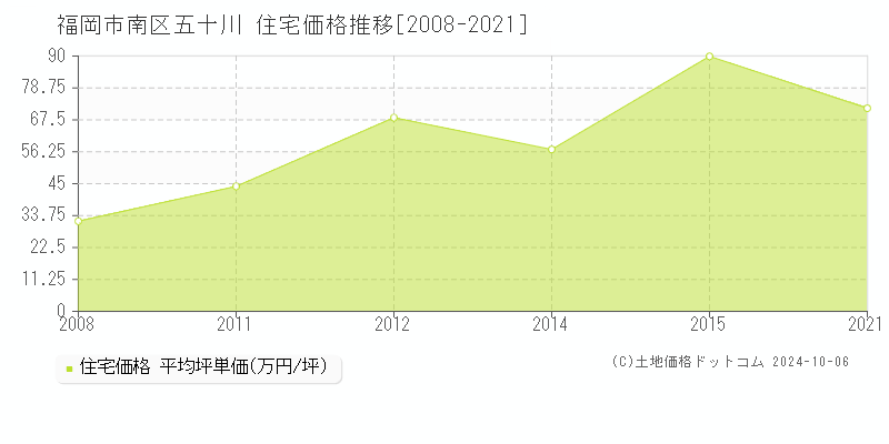 五十川(福岡市南区)の住宅価格推移グラフ(坪単価)[2008-2021年]