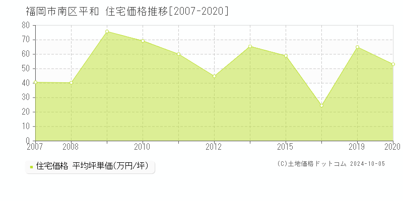 平和(福岡市南区)の住宅価格推移グラフ(坪単価)[2007-2020年]