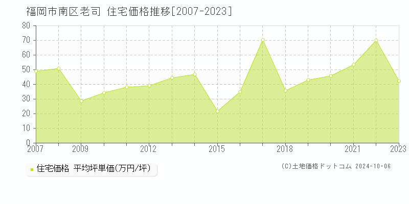 老司(福岡市南区)の住宅価格推移グラフ(坪単価)[2007-2023年]