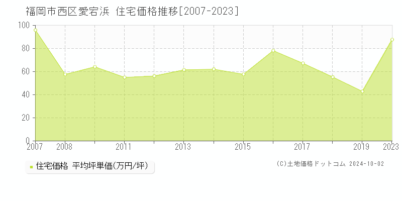 愛宕浜(福岡市西区)の住宅価格推移グラフ(坪単価)