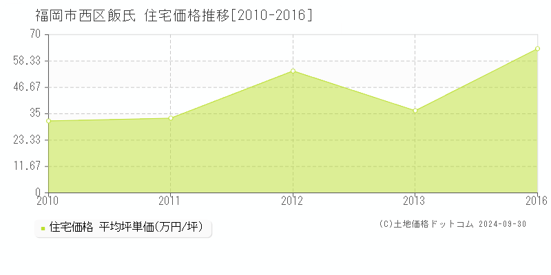 飯氏(福岡市西区)の住宅価格推移グラフ(坪単価)[2010-2016年]