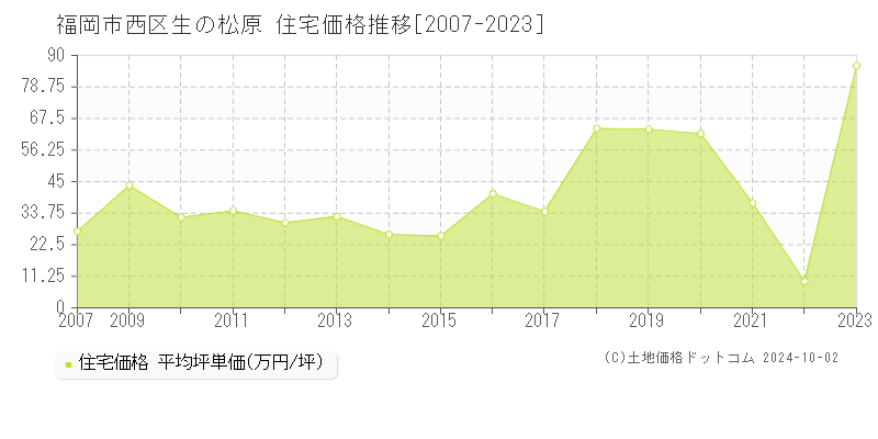 生の松原(福岡市西区)の住宅価格推移グラフ(坪単価)[2007-2023年]