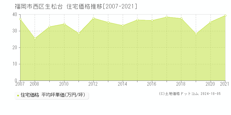 生松台(福岡市西区)の住宅価格推移グラフ(坪単価)