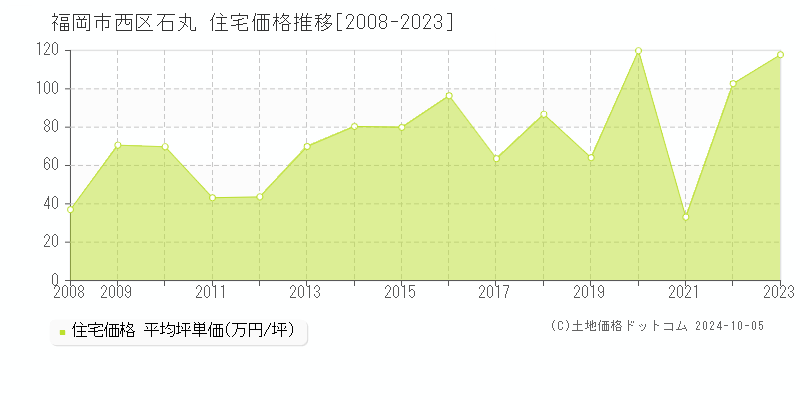 石丸(福岡市西区)の住宅価格推移グラフ(坪単価)[2008-2023年]